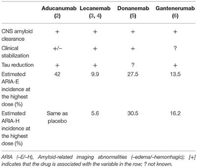 Amyloid-Related Imaging Abnormalities With Anti-amyloid Antibodies for the Treatment of Dementia Due to Alzheimer's Disease